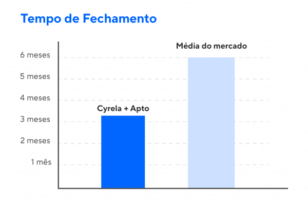 Comparação do tempo de fechamento entre média do mercado e Cyrela